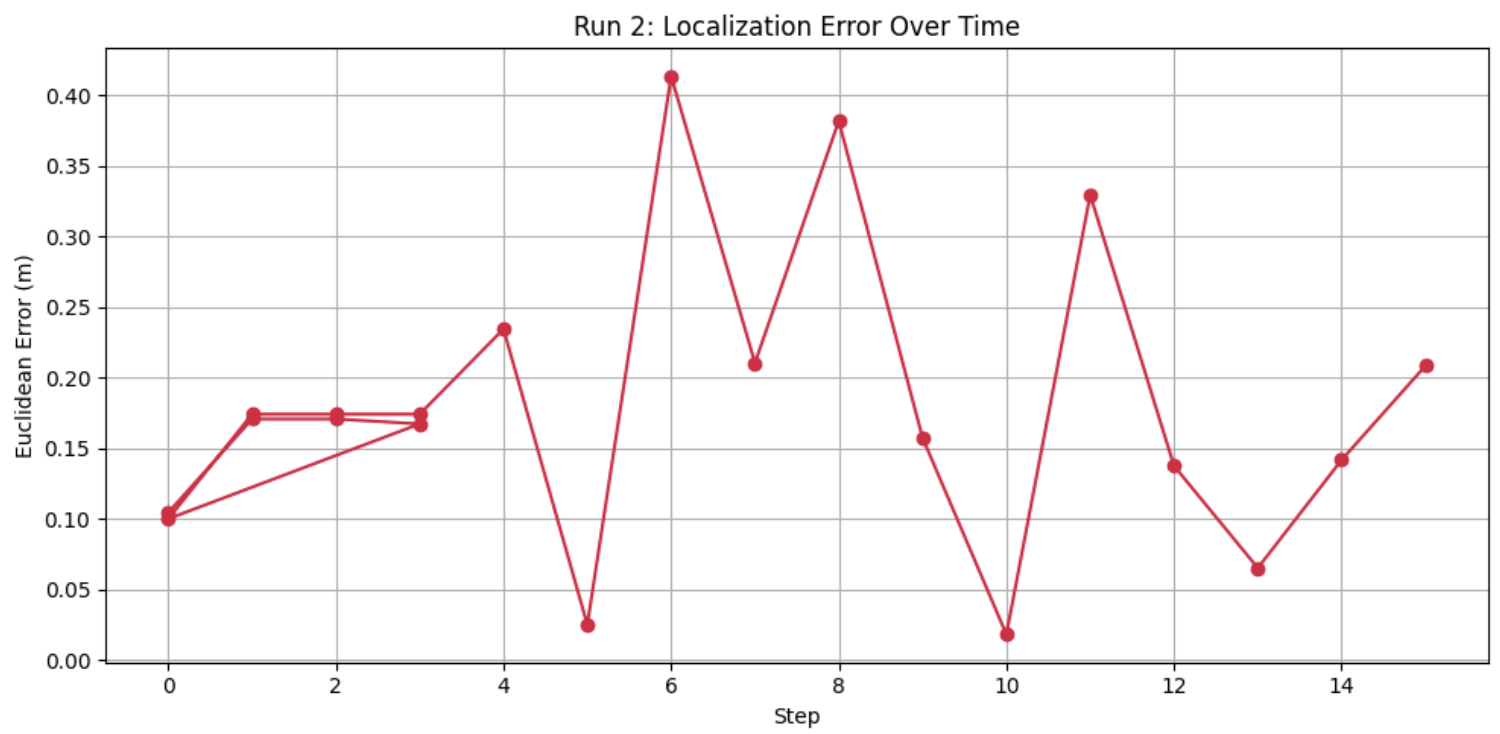 Error Over Time