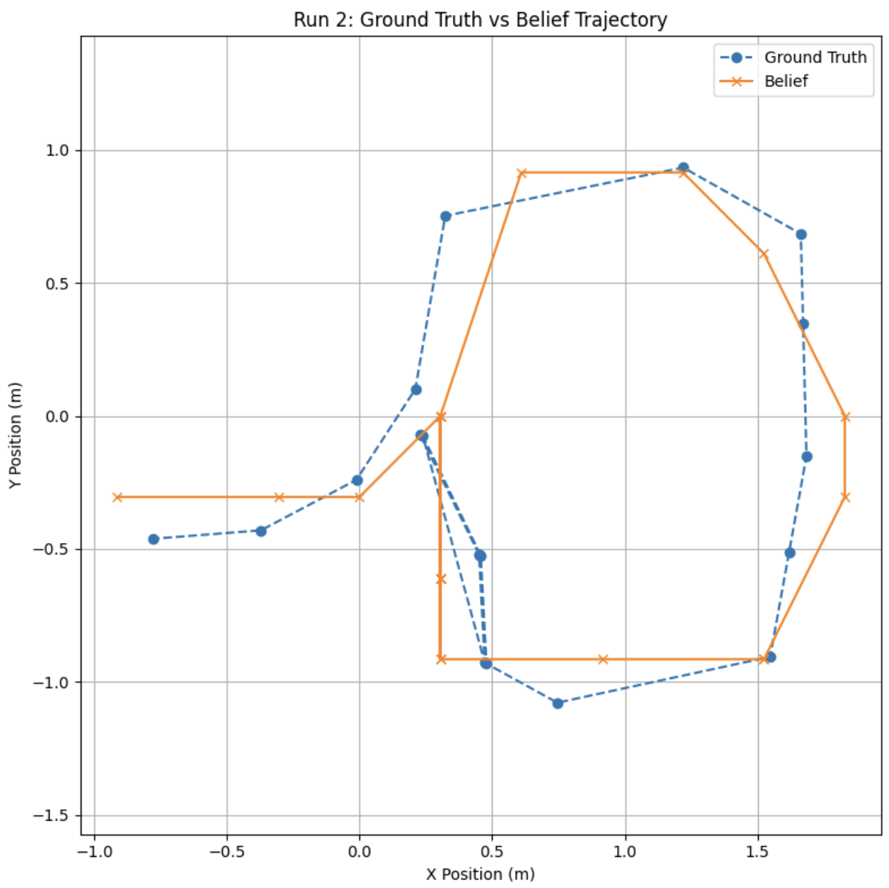 Ground Truth vs Belief Trajectory
