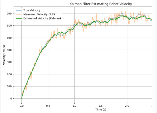 Kalman Filter Estimating Robot Velocity