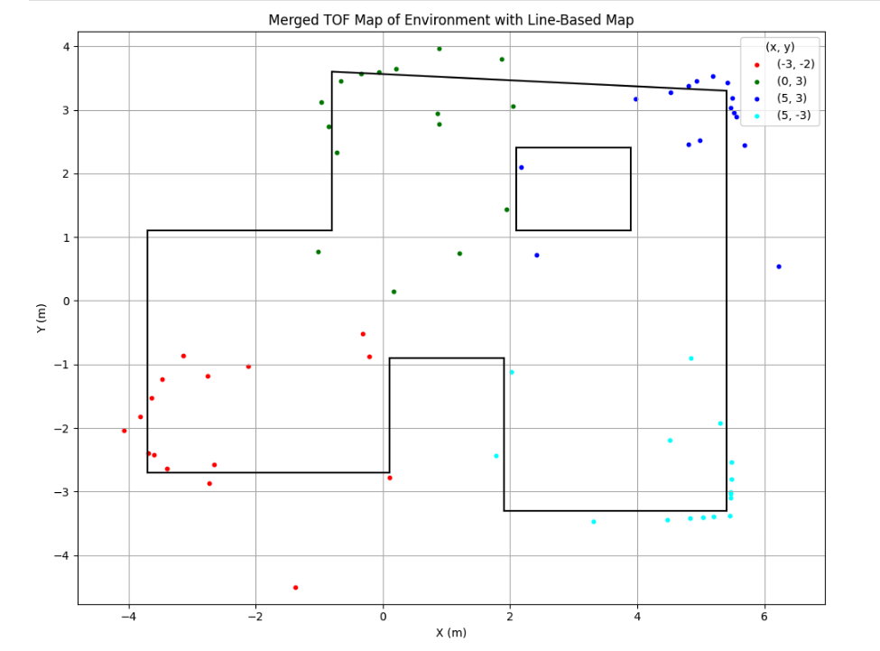 EndPoints for Lab 9