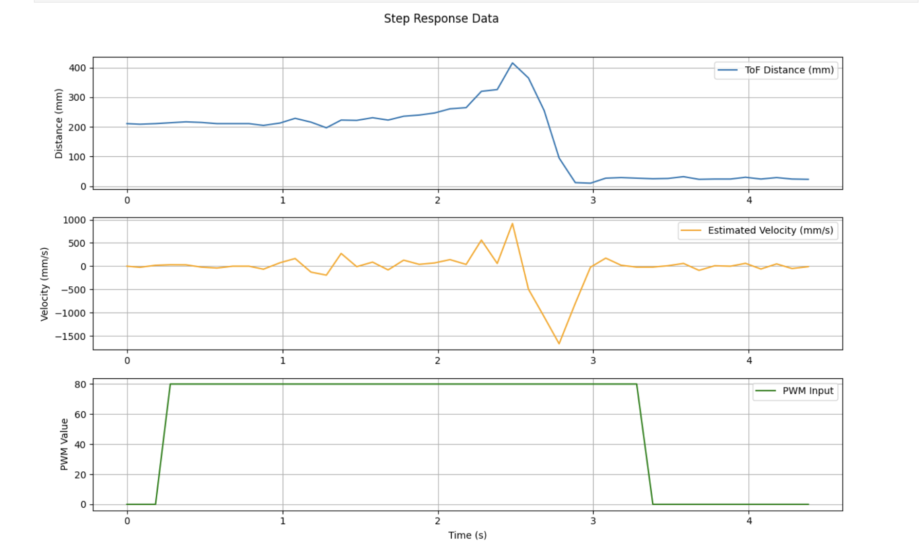 YAW DATA